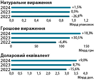 Обсяги роздрібного продажу товарів «аптечного кошика» за підсумками 9 міс 2022–2024