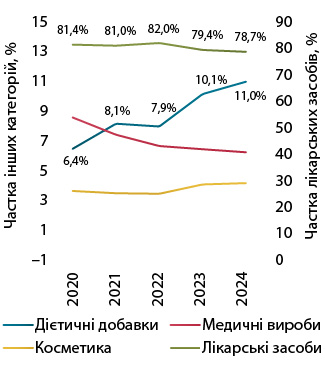 Динаміка частки різних категорій товарів «аптечного кошика» за підсумками 9 міс 2020–2024