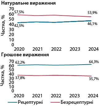 Структура аптечного продажу лікарських засобів у розрізі рецептурного статусу 2020–2024

