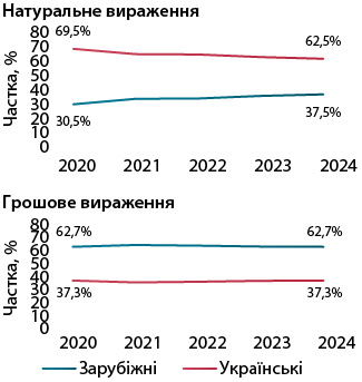 Структура аптечного продажу лікарських засобів вітчизняного та іноземного виробництва 2020–2024
